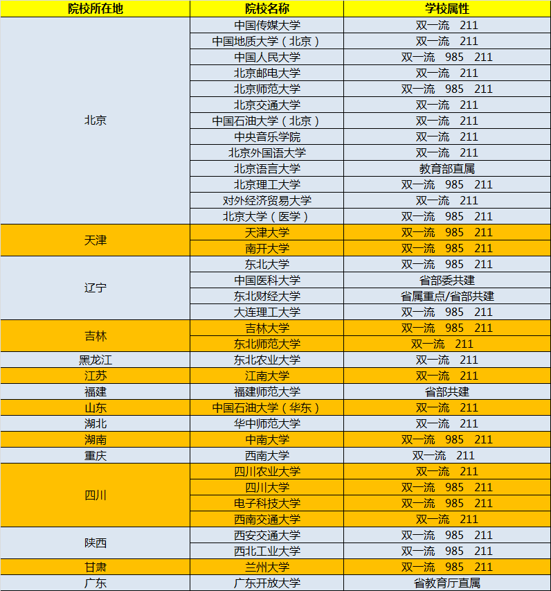 奧鵬教育招生高校屬性一覽表