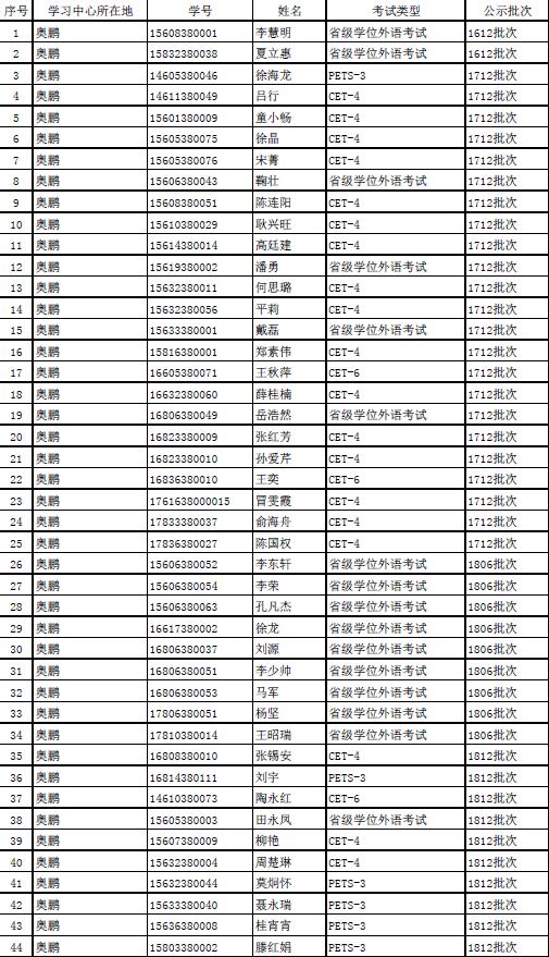 2018下半年學(xué)位外語成績申報結(jié)果公示