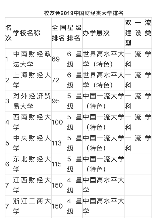 東北財經大學專升本會計專業(yè)學費多少