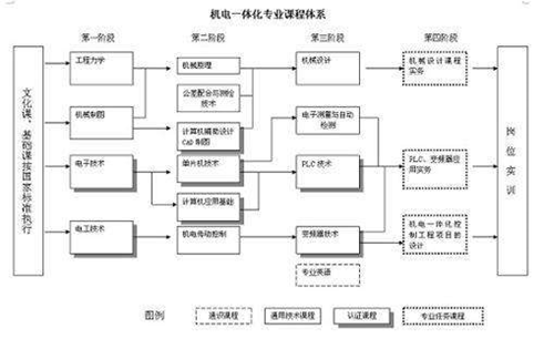 機電一體化專業(yè)介紹，機電一體化有出路嗎？