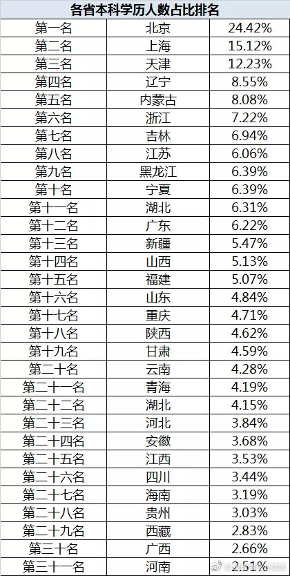 “本科生真的遍地走？”— 31個(gè)省份本科人數(shù)排行榜