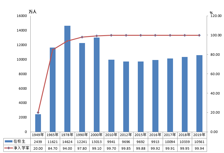 全國有多少在校生？多少專任教師？2019年全國教育事業(yè)發(fā)展統(tǒng)計(jì)公報(bào)出爐