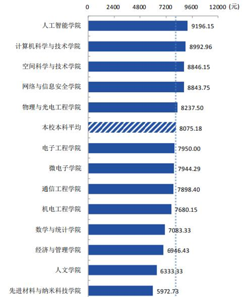 大學(xué)最好就業(yè)的5大專業(yè)，人才緊缺