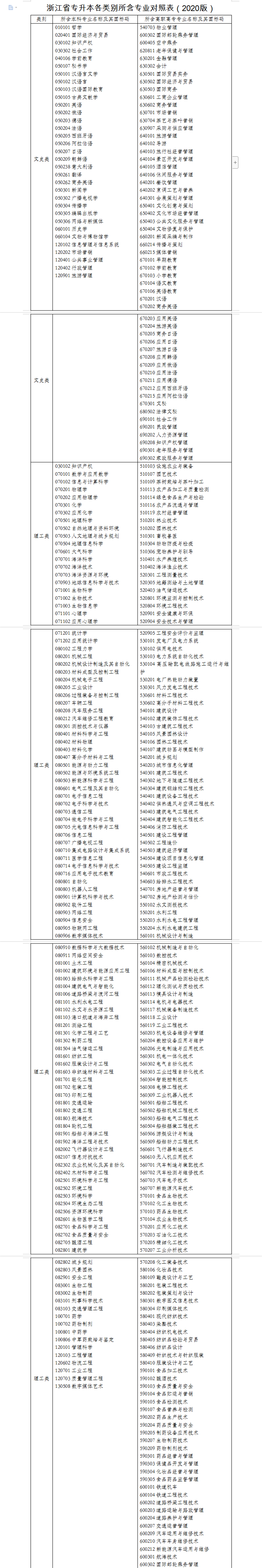 浙江專升本專業(yè)對(duì)照表