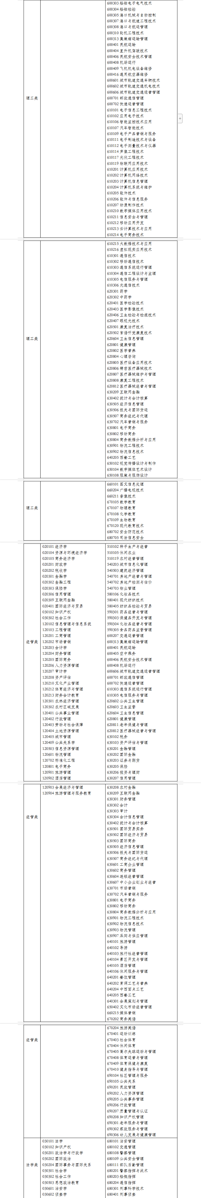 浙江專升本專業(yè)對(duì)照表