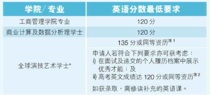 香港浸會大學本科生申請條件