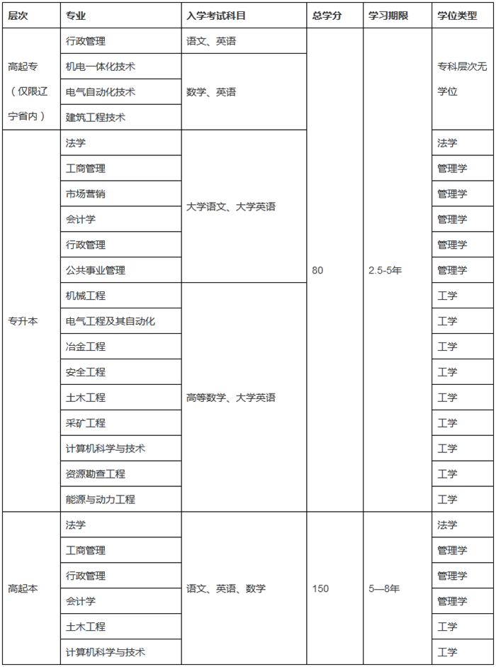 東北大學(xué)網(wǎng)絡(luò)教育入學(xué)考什么