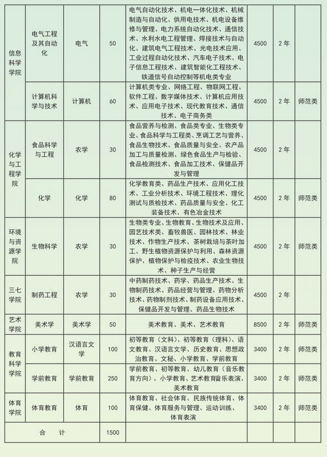 文山學院可以專升本嗎