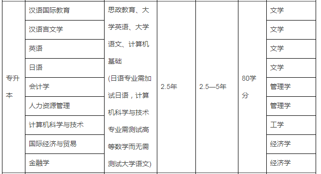 2020年江蘇鹽城市專升本學(xué)校排名