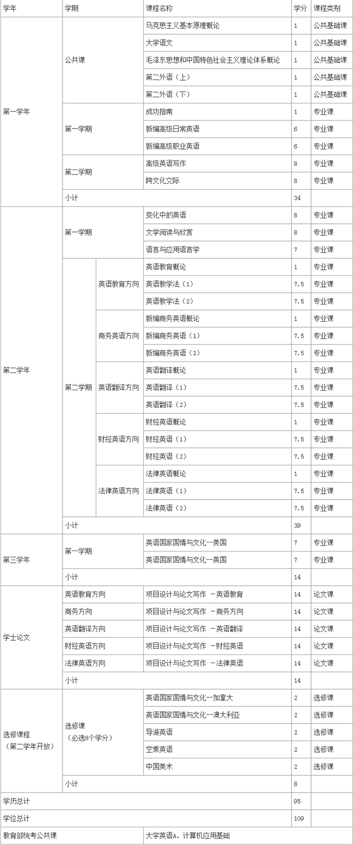 北外網(wǎng)絡(luò)教育專升本英語專業(yè)課程有什么