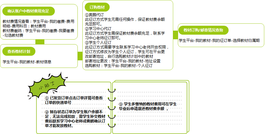 如何訂購課程所需要的教材