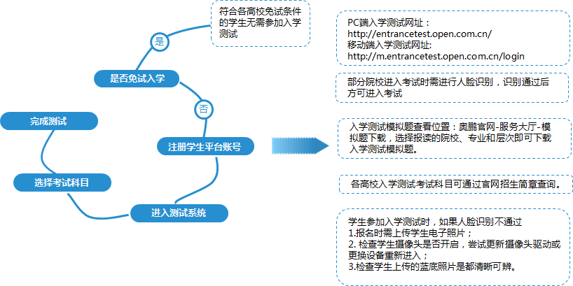 如何參加入學測試及查看入學測試的模擬題