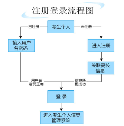 統(tǒng)考個(gè)人報(bào)考操作指南