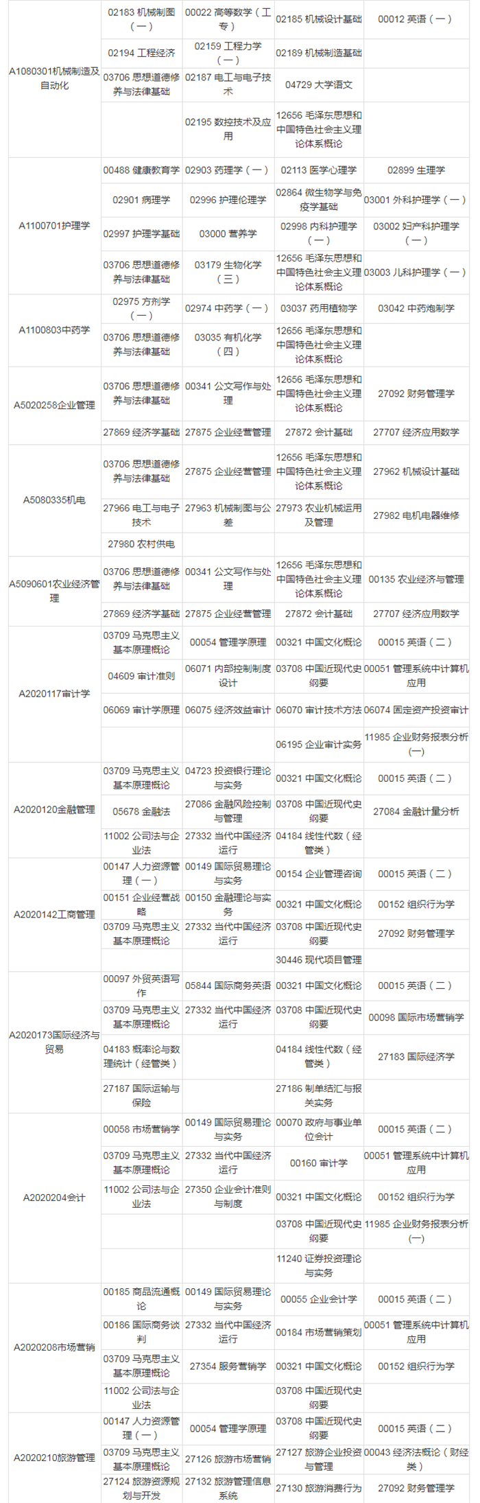 江蘇2020年10月自考科目安排