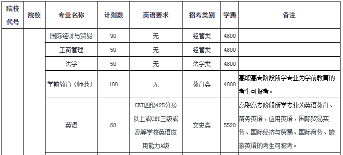 溫州大學(xué)專升本2020招生計(jì)劃