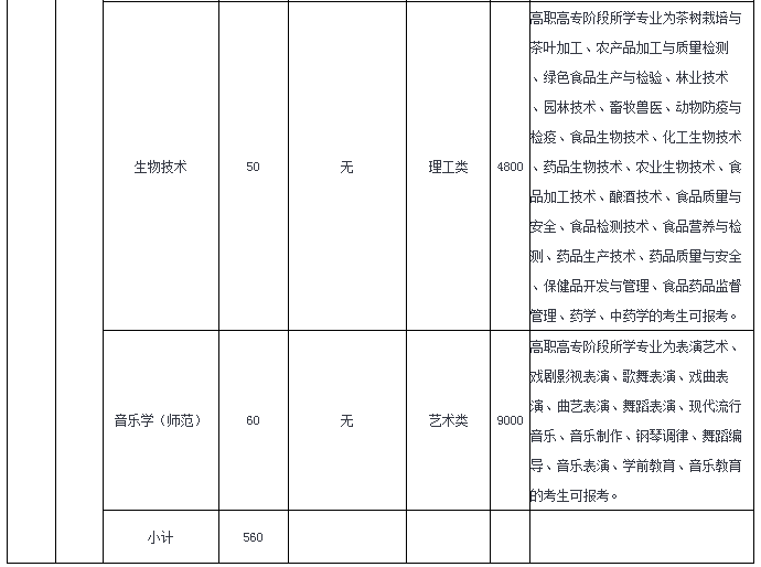 溫州大學(xué)專升本2020招生計(jì)劃