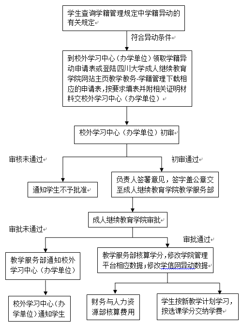 學(xué)生學(xué)籍異動(dòng)(休學(xué)、復(fù)學(xué)、退學(xué)、轉(zhuǎn)專業(yè))辦理流程