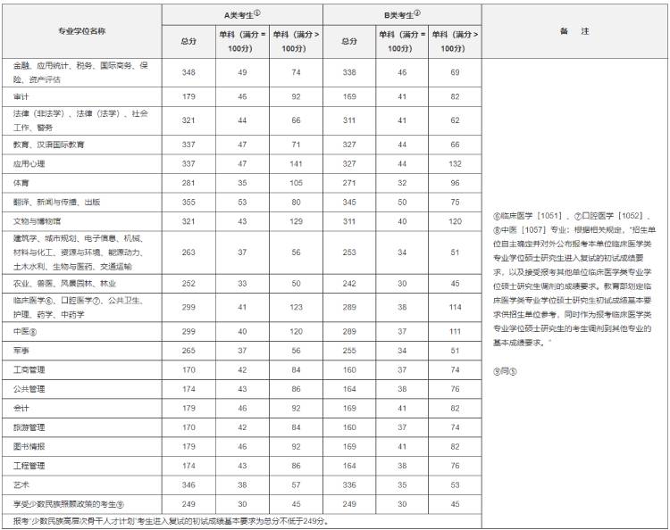 考研歷年分數(shù)線