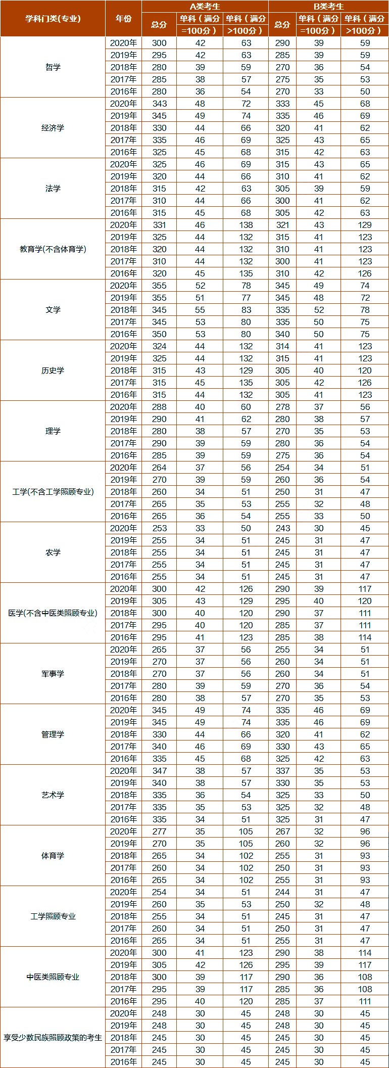 考研歷年分數(shù)線