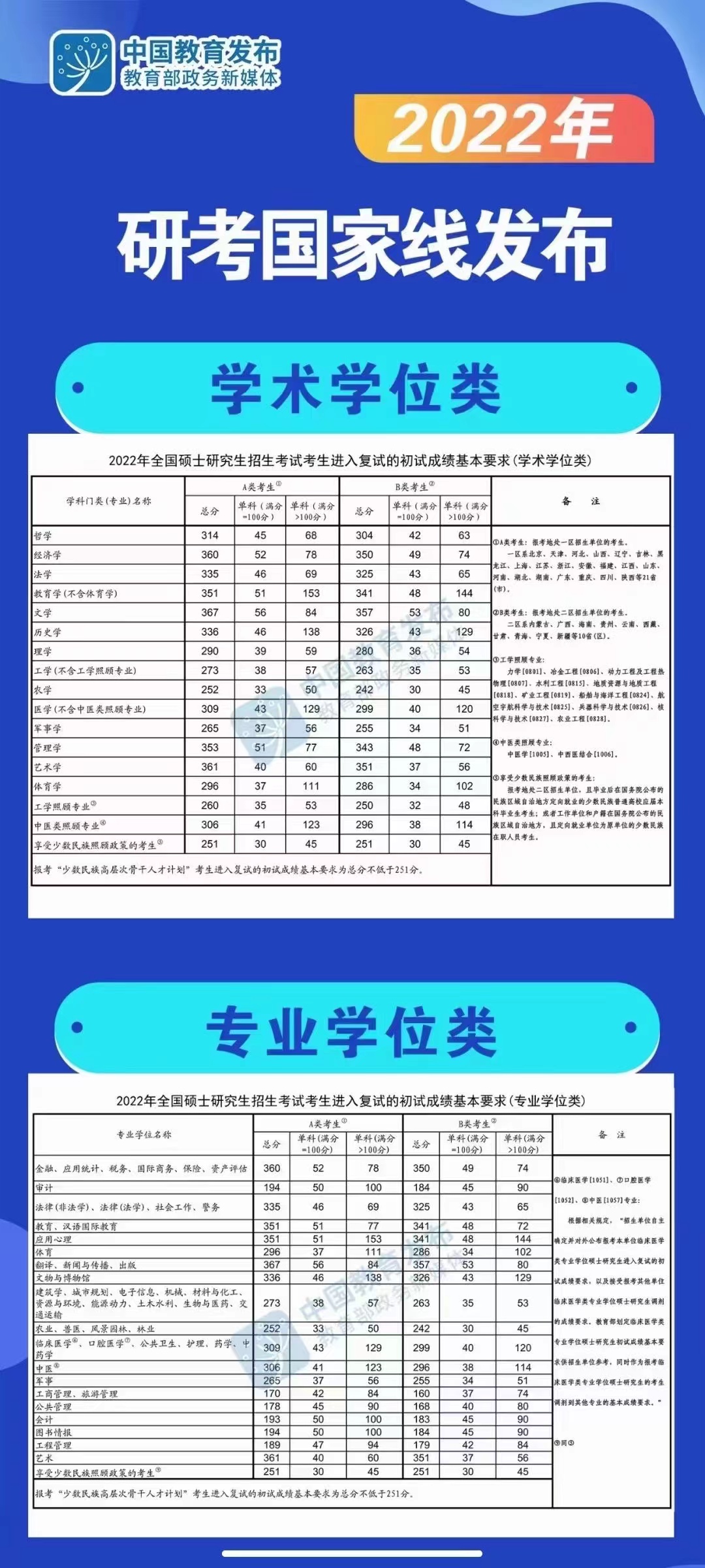 2022年考研國家線預測