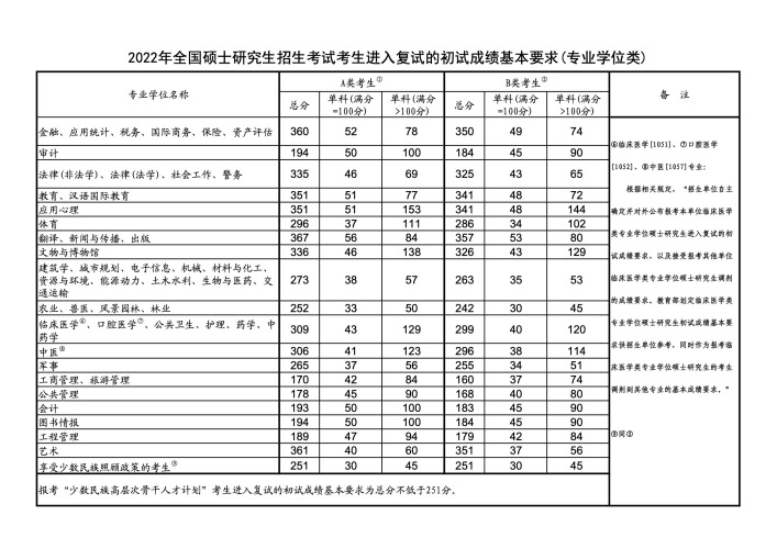 沒過國家線能上研究生嗎