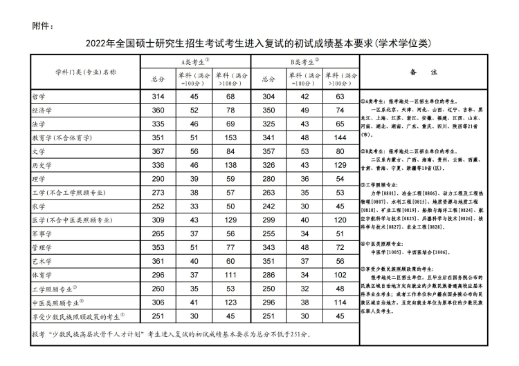 江蘇研究生分數(shù)線