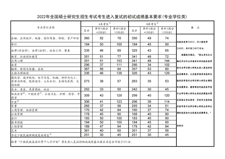 江蘇研究生分數(shù)線