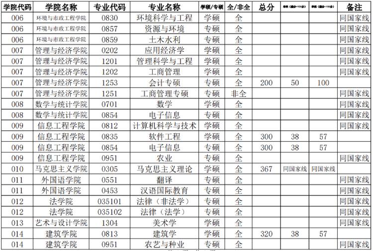 華北水利水電大學(xué)研究生分?jǐn)?shù)線