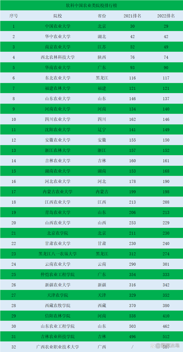 農(nóng)業(yè)類院校最新排名