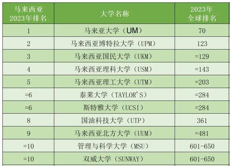 馬來西亞大學排名