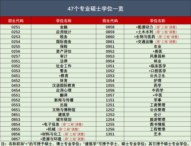 考研關(guān)注：47個(gè)專(zhuān)業(yè)碩士學(xué)位一覽表