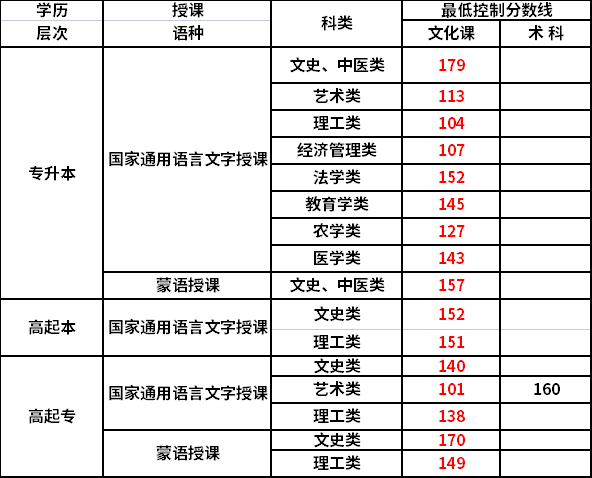 2021內(nèi)蒙古專(zhuān)升本成人高考分?jǐn)?shù)線.png