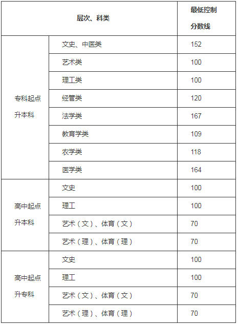 2020貴州成人高考專升本分?jǐn)?shù)線.jpg