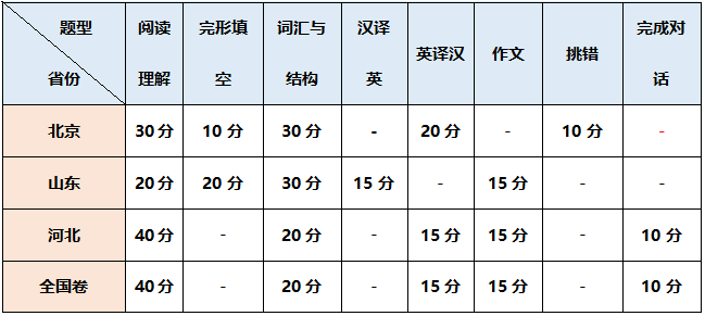 學位英語試題型分值占比.png